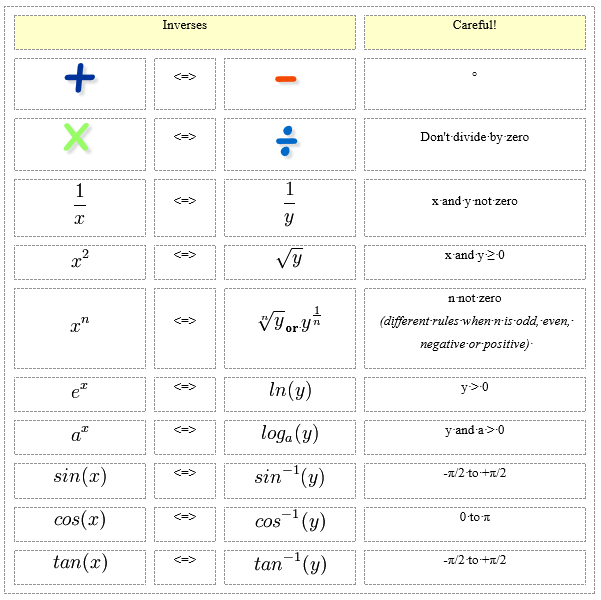 E/LMS12-18400: Inverses of Common Functions