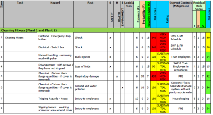 Hazard identification and risk assessment task table
