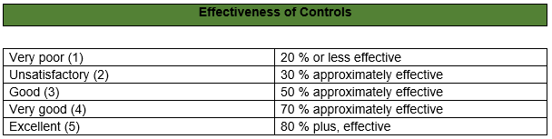 Effectiveness of controls table