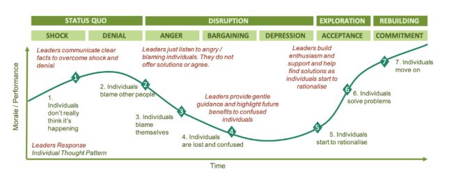 CB11200: The Change Curve