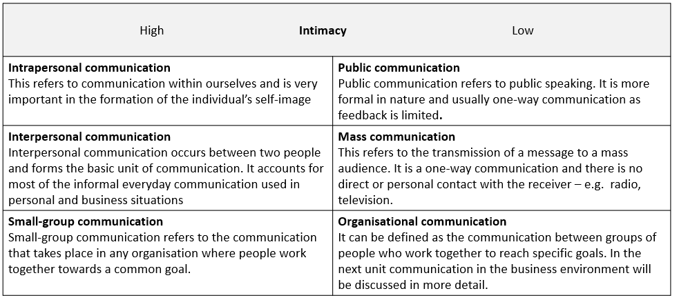 List Four Element Of Communication