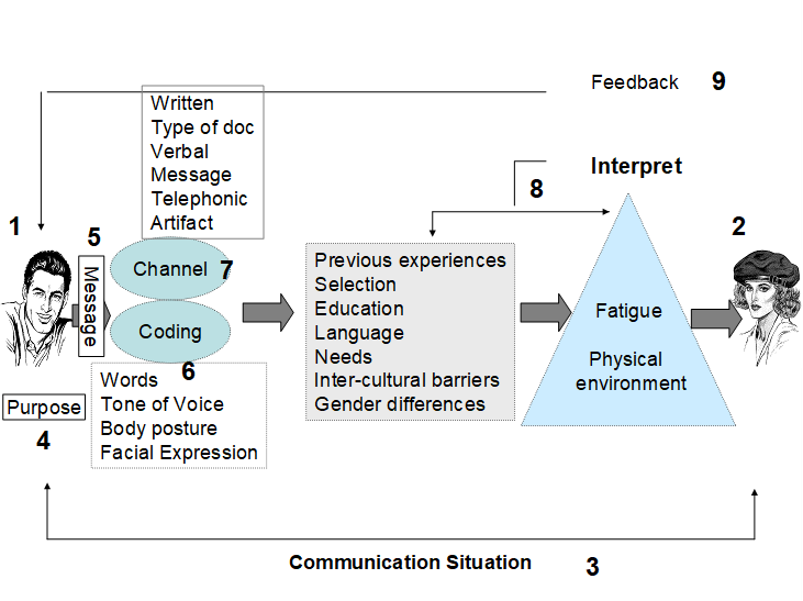 cb11100-elements-in-the-communication-process